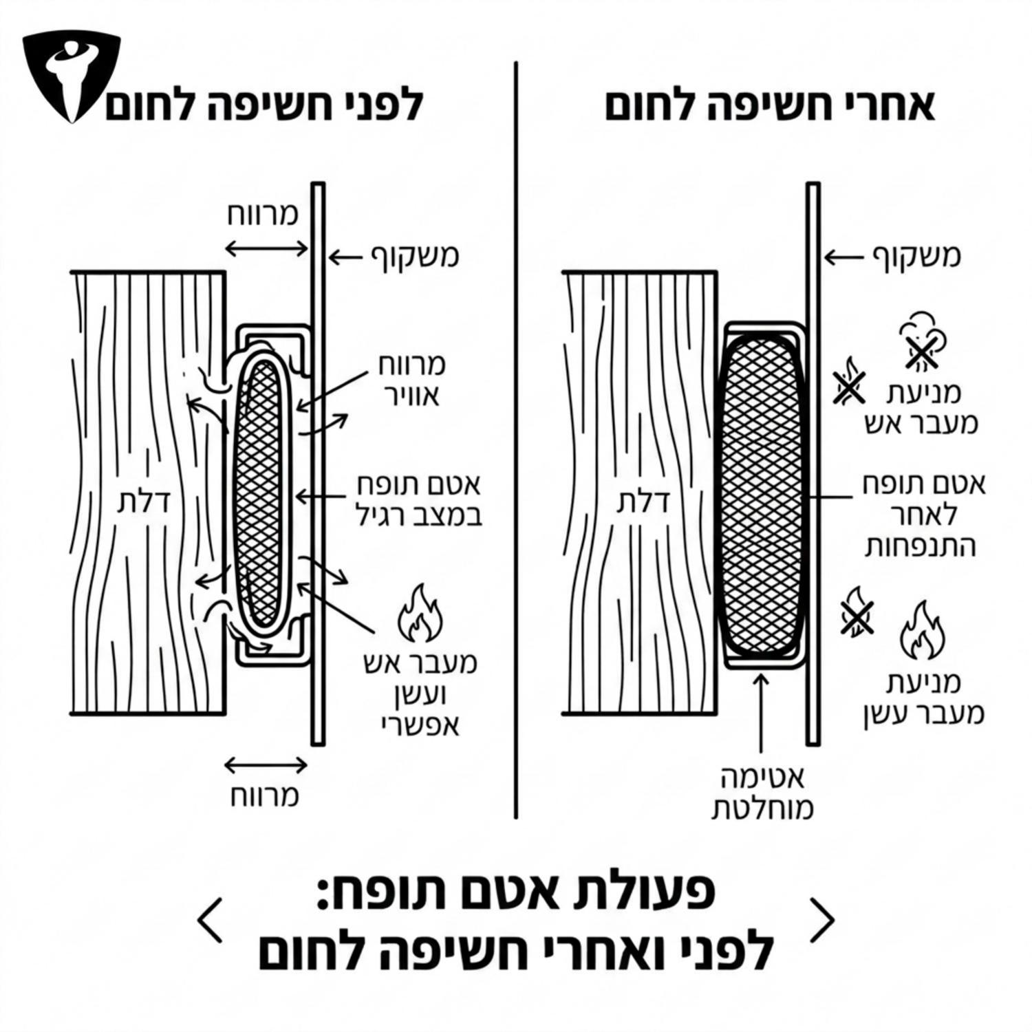 תמונת מאקרו הממחישה את פעולת האטם התופח בתוך מרווח המשקוף לפני חשיפה לחום ואחרי חשיפה לחום כאשר הוא מתנפח וסוגר את החלל לחלוטין
